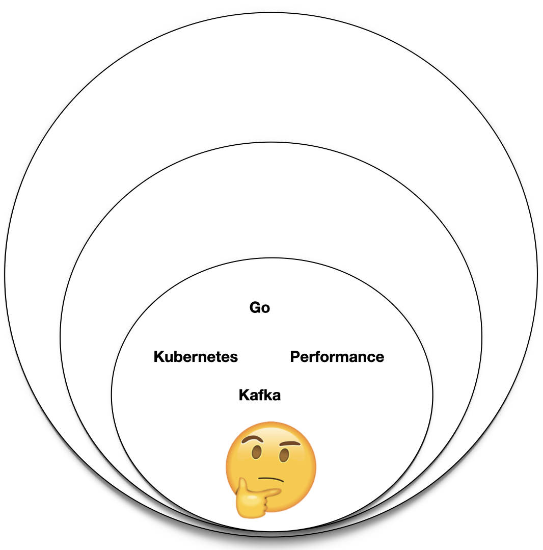 Três círculos sobrepostos com um emoji de pessoa pensando no centro e tópicos preenchidos no primeiro círculo