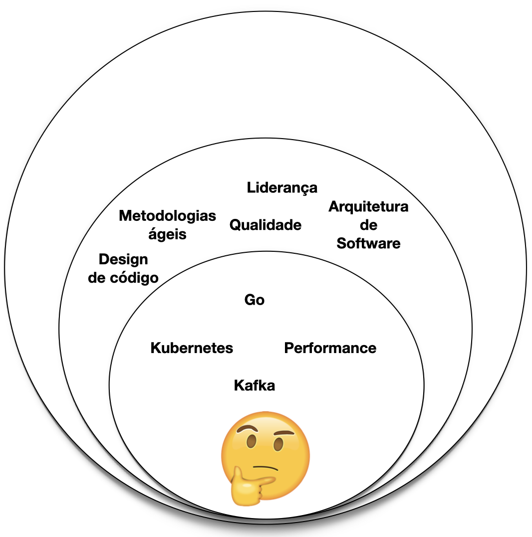 Três círculos sobrepostos com um emoji de pessoa pensando no centro e tópicos preenchidos nos dois círculos internos